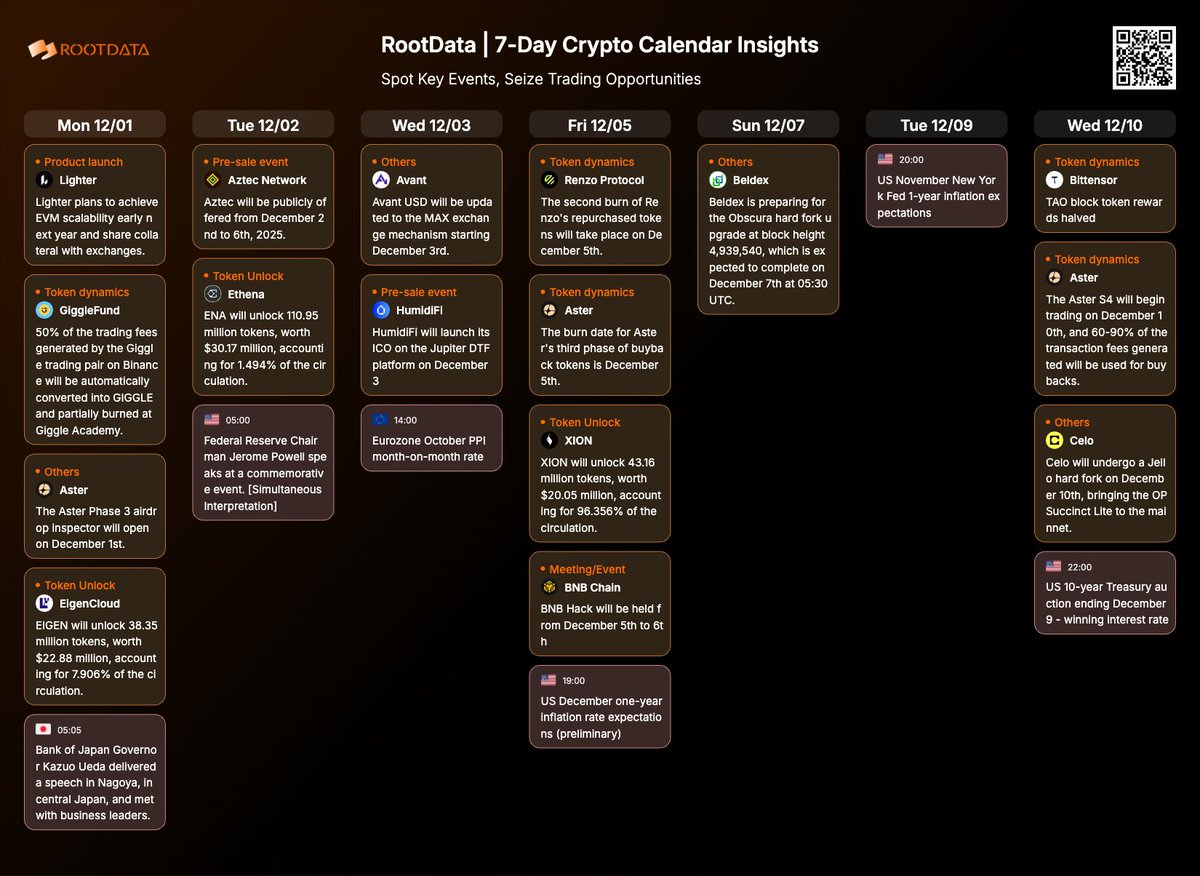 RootDataCrypto's tweet image. Weekly Major Events on Calendar!
rootdata.com/calendar

📅 DEC 1 
🔵 $EIGEN unlocks 38.35M tokens (~ $22.65M, 8.646% of the circulation)
🔵 Aster Phase 3 airdrop inspector opens 
🔵 50% of the trading fees generated by the Giggle trading pair on Binance will be automatically…