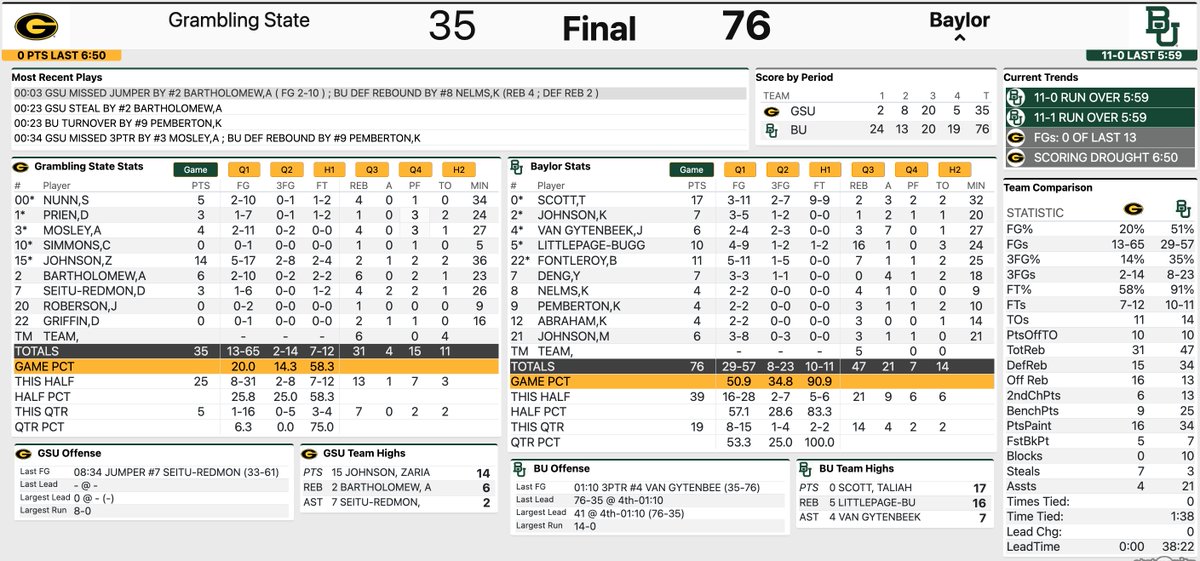 Final: Baylor 76, Grambling State 35

Taliah Scott scores a team-high 17 points for the Bears, while Darianna Littlepage-Buggs records her third double-double (10 pts, 16 rebs) of the season.

Baylor hosts Southeastern Louisiana Wednesday at 7 p.m.