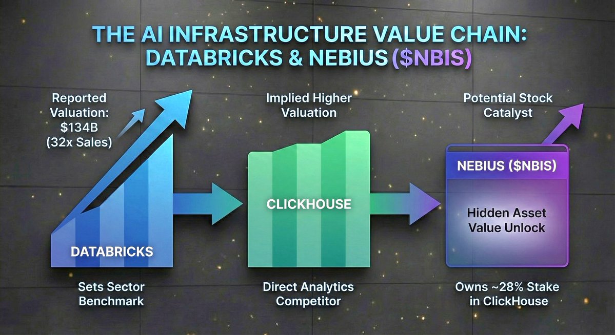 k2__investment's tweet image. Databricks aiming for $134B valuation.

​Reports out today that #Databricks is in talks to raise $5B at a massive $134B valuation (roughly 32x sales).

Revenue projections bumped to ~$4.1B (+55% YoY).
AI usage is soaring, but margins are compressing slightly (77% -&amp;gt; 74%) as they…