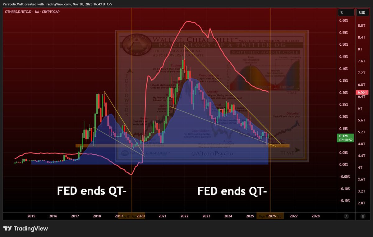 #Altcoins historically outperform #BTC when QT is not active  

Alts have seen a 42 month &amp; 29 month uptrend whilst QT was not active during 2014-2017 &amp; 2019-2022

Based on the very strong correlation to the FEDs balance sheet its highly favorable Alts outperform BTC for many