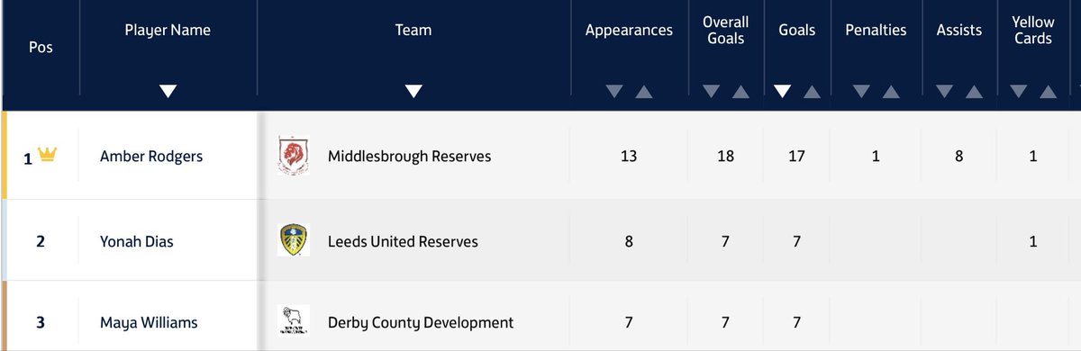 Michael50996086's tweet photo. @BoroWomen  Well done to the U23 women, another good win, and well done to Amber Rodgers on yet again another solid performance, stats looking very good at the halfway point of the season. https://t.co/aYGXb5Za3t