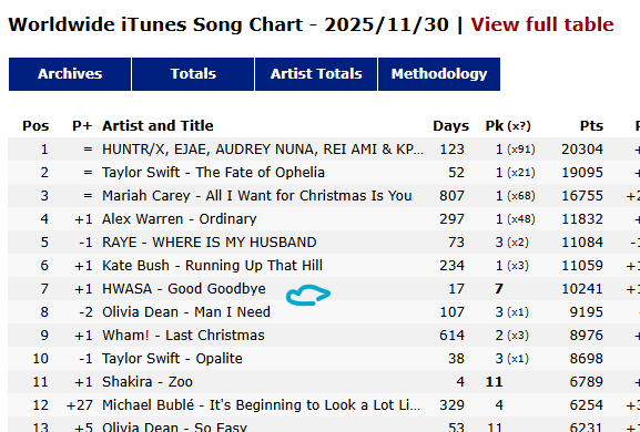 MoomooMuch's tweet image. Worldwide iTunes Song Chart - 2025/11/30

 #HWASA no. 7 (+1)

MV link: youtube.com/watch?v=Qe8fa4…
    
#GoodGoodbyeDDay
FORGET HWASA NOT
#화사컴백_굳굳바_들어바

#화사 #MAMAMOO #마마무