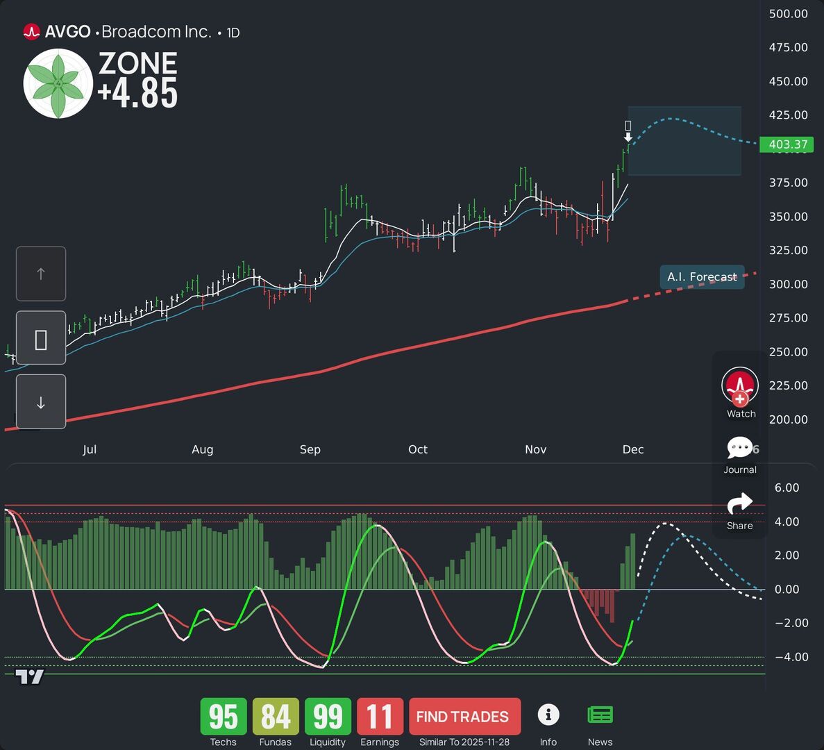WealthBranch's tweet image. $AVGO is in the mix today. Take a look at our LEAF report and AI forecast for swing traders. Want additional stocks? Try our app. #AVGO