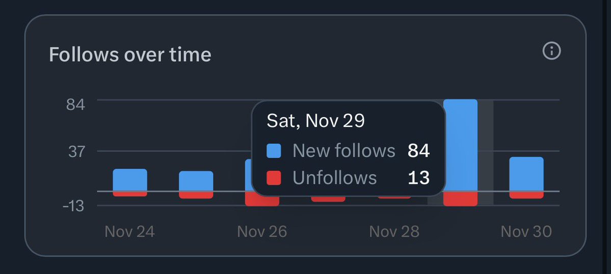 ibxdweb3's tweet image. November stats

I only started actively running my account in mid October.  
The whole of October I was just posting without replying or engaging  - results were meh.

From November I completely changed my approach:  
↳ reply to everyone who writes to me  
↳ reply to…