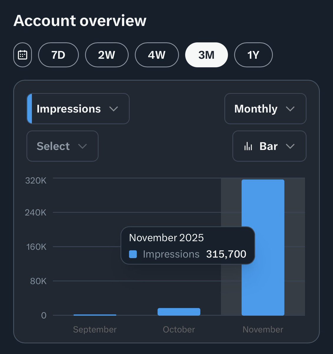 ibxdweb3's tweet image. November stats

I only started actively running my account in mid October.  
The whole of October I was just posting without replying or engaging  - results were meh.

From November I completely changed my approach:  
↳ reply to everyone who writes to me  
↳ reply to…