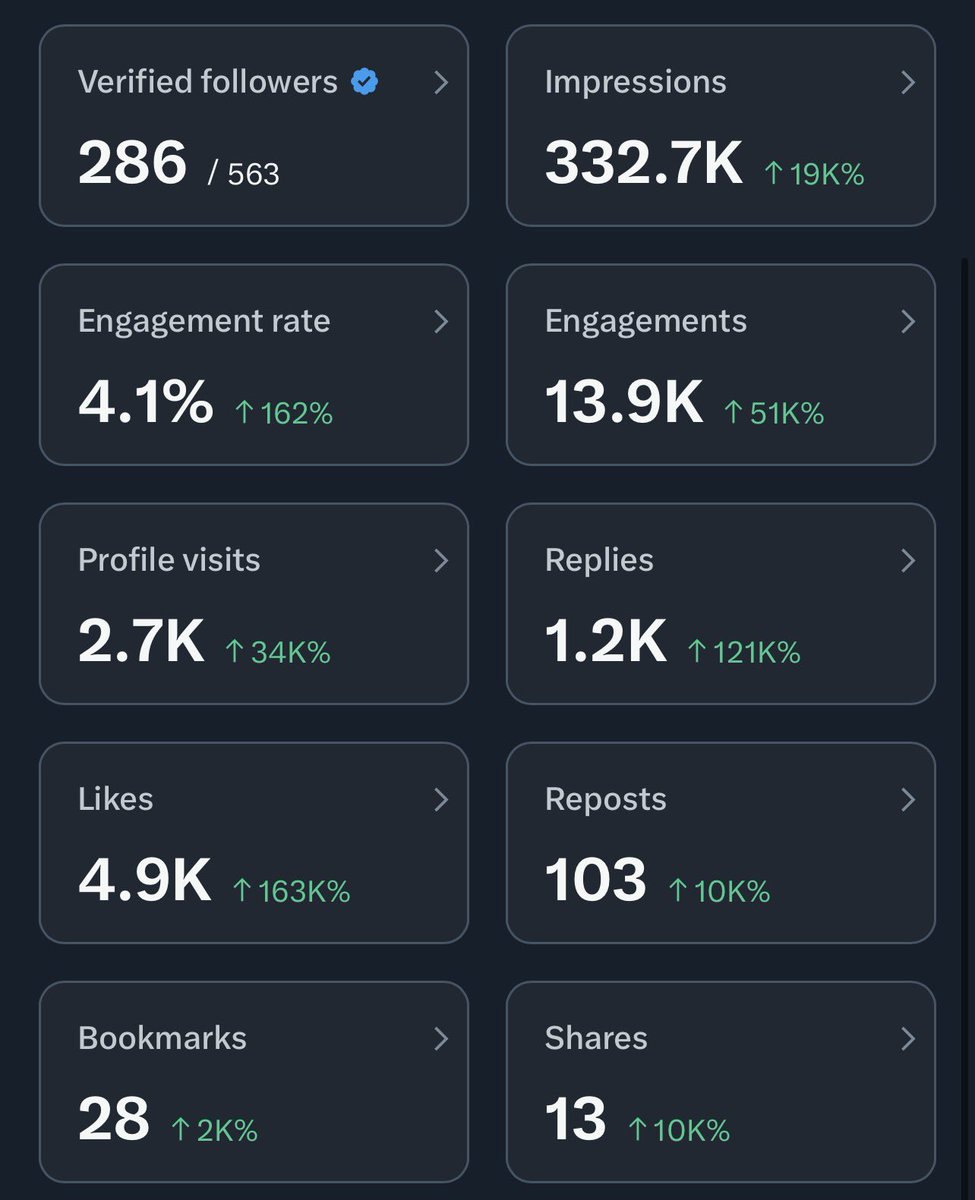 ibxdweb3's tweet image. November stats

I only started actively running my account in mid October.  
The whole of October I was just posting without replying or engaging  - results were meh.

From November I completely changed my approach:  
↳ reply to everyone who writes to me  
↳ reply to…