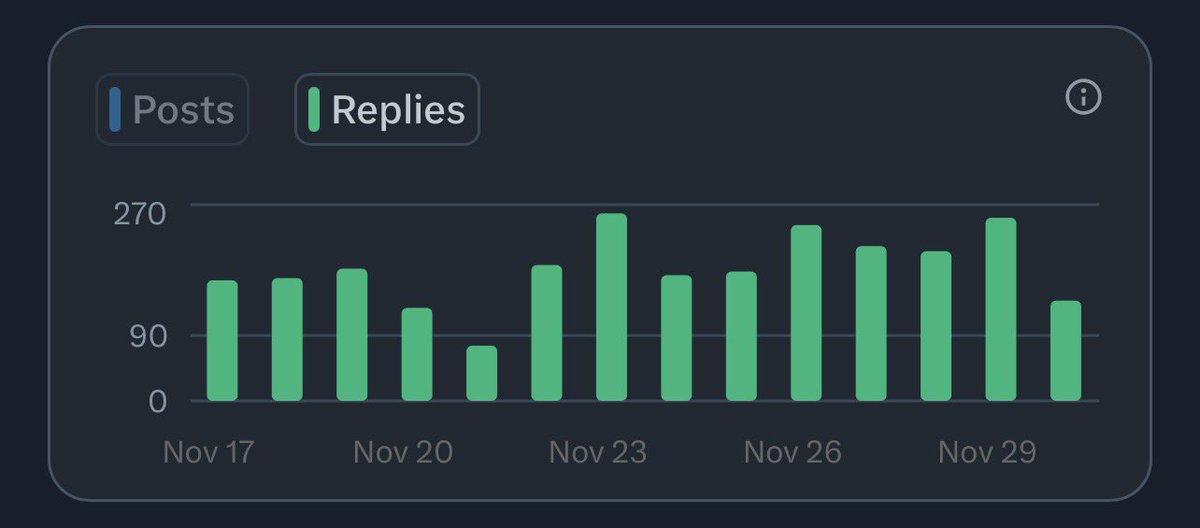 ibxdweb3's tweet image. November stats

I only started actively running my account in mid October.  
The whole of October I was just posting without replying or engaging  - results were meh.

From November I completely changed my approach:  
↳ reply to everyone who writes to me  
↳ reply to…