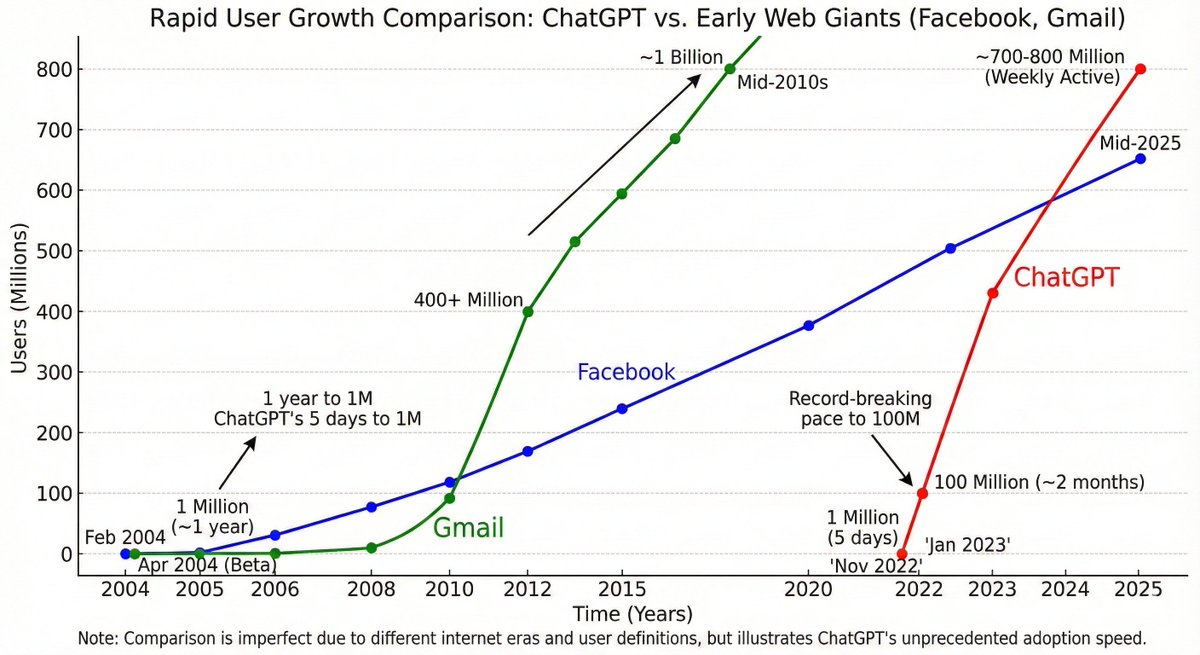 kimmonismus's tweet image. The fastest-adopted technology in human history – AI.

800 million weekly active users in under 3 years.