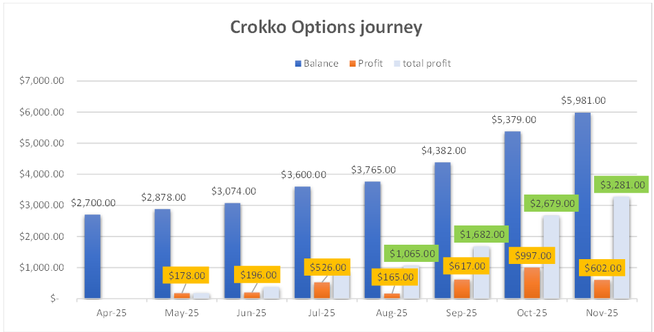 🚀 $2,700 ➡ $5,981 in 7 months! 📈
🧨 121.5% Return ($3,281 profit) on options trading!
🔥 Nov 2025: +$602 (11.15% return on $5,379)
📊 267.6% Annualised ROI | 12.20% Avg Monthly Return

Join my trading journey! What’s your top trade this year? 👇👇👇