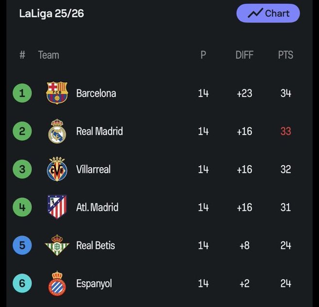 Culernews's tweet photo. O BARCELONA É LÍDER DE LA LIGA!!!!! https://t.co/vXp1EFNMbB