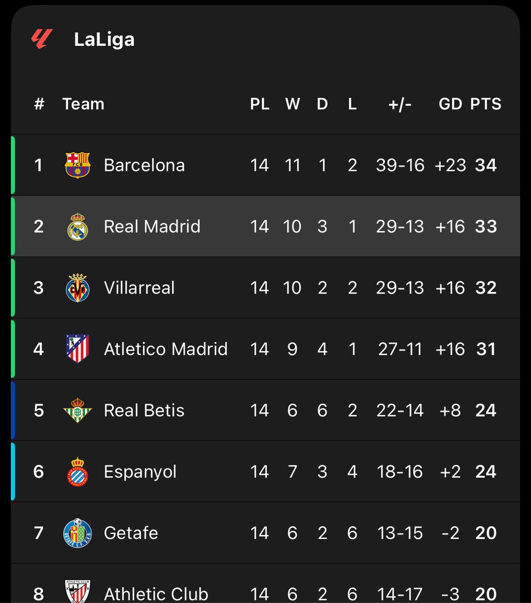 unicodeveloper's tweet image. Real Madrid drop points again by having a draw against Girona!

Barcelona back on top!