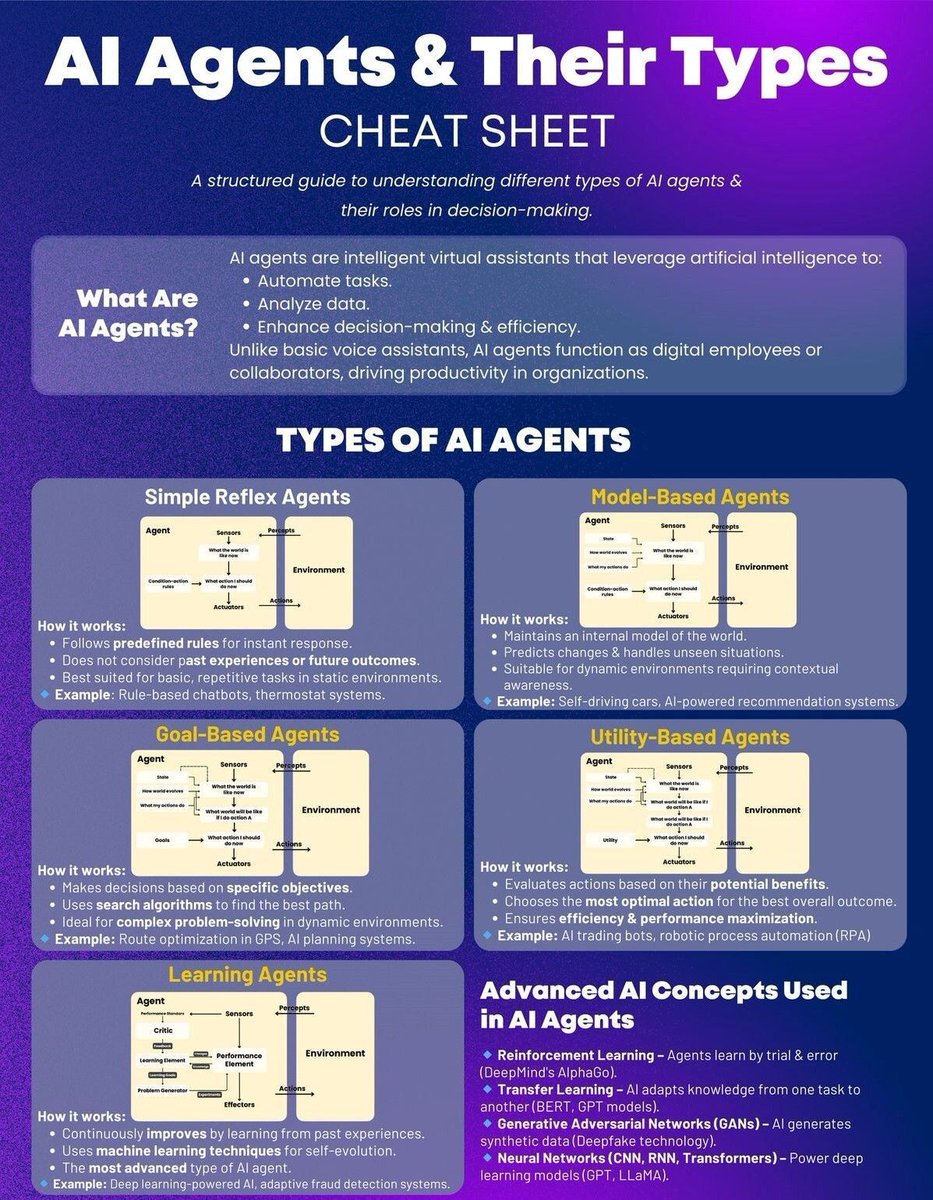 Ronald_vanLoon's tweet image. #AIAgents and their types
by @genamind

#LLM #GenerativeAI #ArtificialIntelligence #MI #MachineLearning