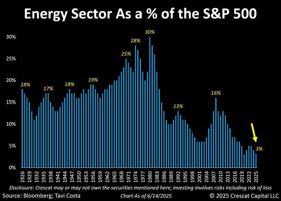 The market hates oil. 

That’s why I’m long.

I’m not an oil perma-bull. In fact, I’m bullish on all forms of baseload energy (excluding hydro) and have investments across these sectors.

Right now, I believe we have a unique setup:

The only real source of global supply growth,