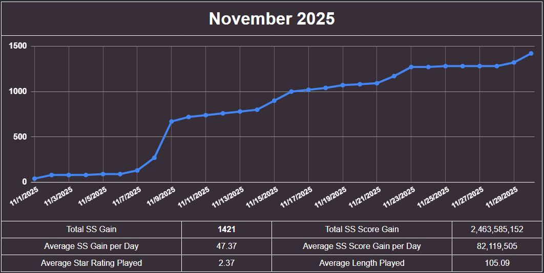 stack92osu's tweet photo. November progress towards 2025 goals:
- Total SS: 60330 -> 61750 (Goal: 62000)
- SS Score: 154.5B -> 156.9B (Goal was 200B)
- 2* SS Completion: 95.1% -> 97.8% (Goal: 99.5%)

On track for >99.95% 2* SS completion by the end of the year! https://t.co/m6JZgagwhP