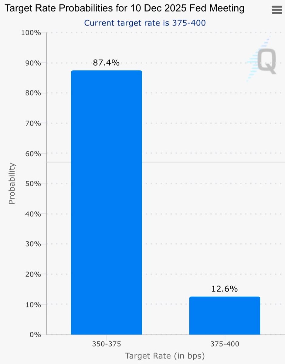☕BREW: "Probabilità dell'87,4% per un taglio dei tassi a dicembre"