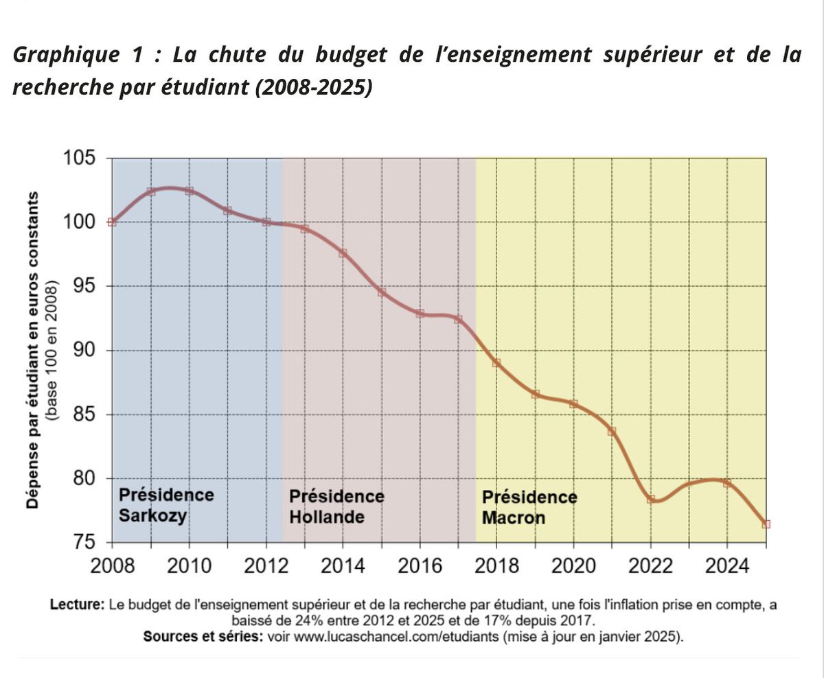 Un budget en descente abyssale
blogs.alternatives-economiques.fr/les-economiste…