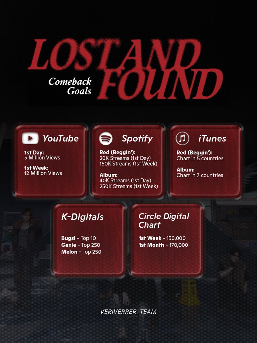 veriverrer_team's tweet photo. [#Lost_and_Found] 
<COMEBACK GOALS>

VERRERS! Here are the goals set for VERIVERY's 4th Single Album Lost and Found!

Let's work together to make this a successful comeback for both VERIVERY and VERRER! 👑❤️

#VERIVERY #베리베리  
#RED_처럼_강렬한_베리베리
#베리베리_컴백_해피베리 https://t.co/bpaYnZS7ve