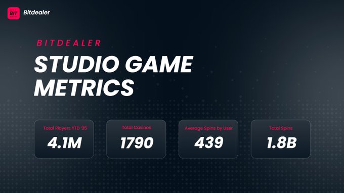 Anticipation is one of the most underrated growth levers in crypto.
And right now, <a href="/bitdealernet/">Bitdealer</a> is using it better than almost anyone.

A meme gets a slot preview → the community rallies.
Gameplay footage drops → bettors lock in.
Casino listings announced → real volume enters