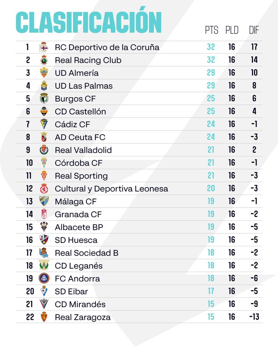 CLASIFICACIÓN | ¡Así queda la clasificación tras la 16ª jornada en #LALIGAHYPERMOTION! 📊

🔍 ¿En qué puesto está tu equipo?