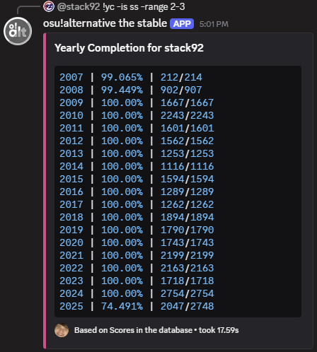 stack92osu's tweet photo. November progress towards 2025 goals:
- Total SS: 60330 -> 61750 (Goal: 62000)
- SS Score: 154.5B -> 156.9B (Goal was 200B)
- 2* SS Completion: 95.1% -> 97.8% (Goal: 99.5%)

On track for >99.95% 2* SS completion by the end of the year! https://t.co/m6JZgagwhP
