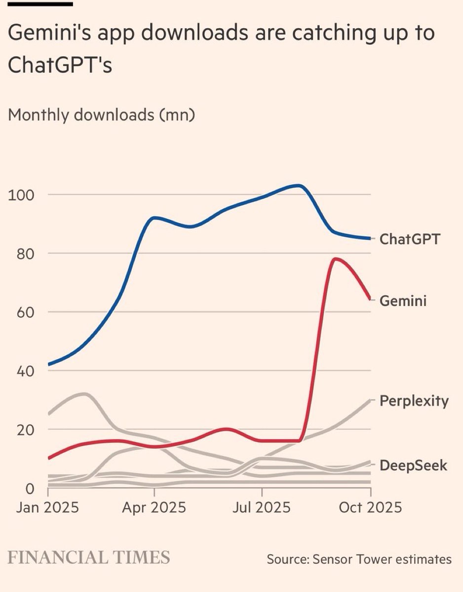 ChatGPTが3周年を迎えたが、OpenAIの背後では債務が急膨張しデータセンター関連借入は1,000億ドル規模に迫る。依然赤字の中、競争は激化し、Googleの「Gemini  3」がGPT-5を凌駕したとの声も強まる。技術覇権を巡る勢力図は揺らぎ、先行者といえど歩みを止められない。この ...