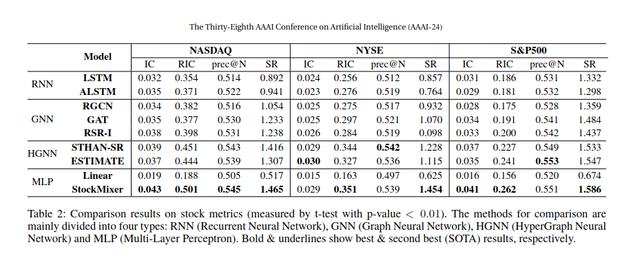 algotrix's tweet photo. Random variation of existing results. The reviewers at @SciReports have failed. Interesting how the results for other architectures are so similar. @RealAAAI #AlgoTrading https://t.co/k0yOaB8rpa