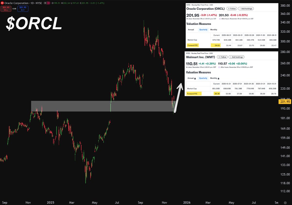 ProfitsTaken's tweet image. Oracle $ORCL now cheaper than $WMT Walmart📈

- Oracle Forward P/E: 29.5
- Walmart Forward P/E: 36.36

Technical Analysis:

- Oracle is also bouncing out of a strong technical support  zone with &quot;AI trade&quot; upside runway.

Full chart 👇Are you AI bullish?