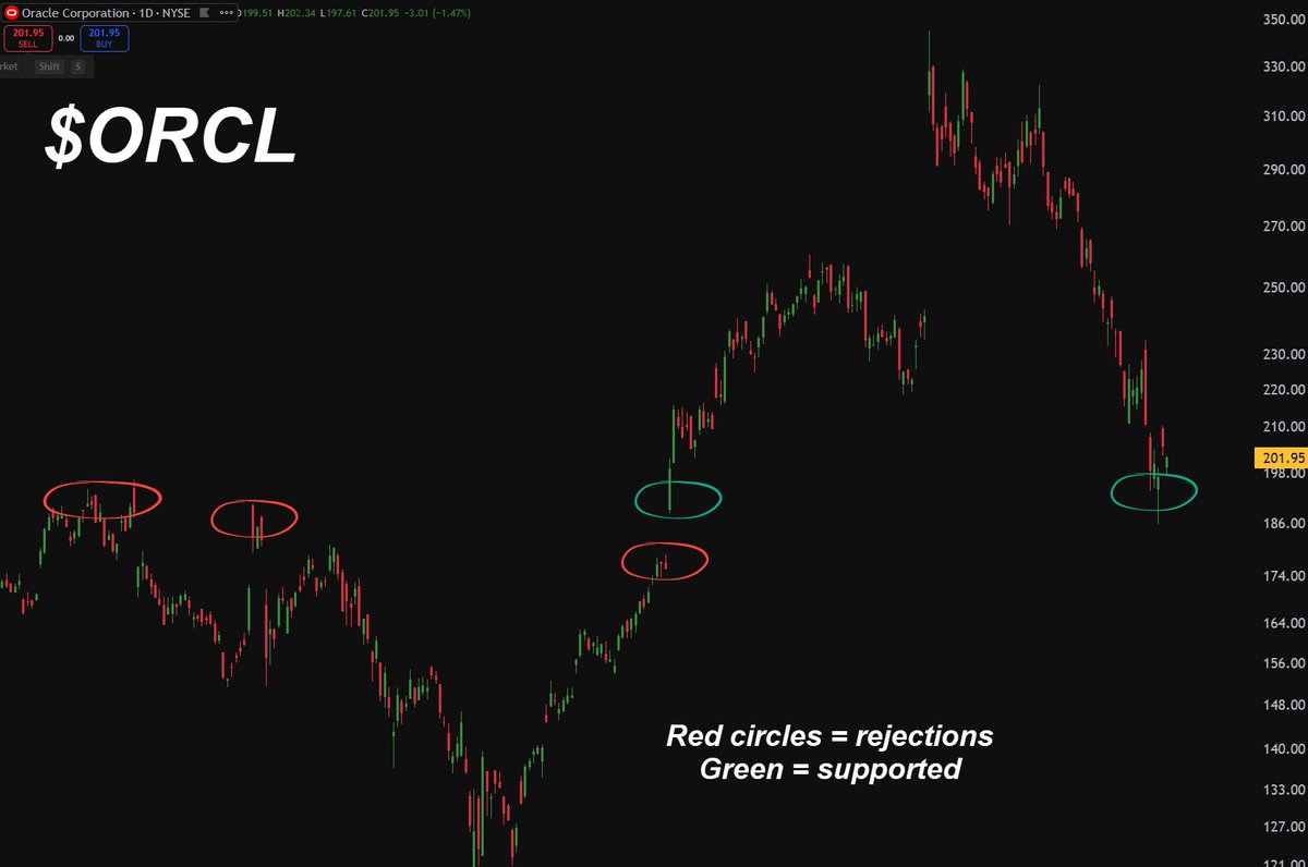 ProfitsTaken's tweet image. Oracle $ORCL now cheaper than $WMT Walmart📈

- Oracle Forward P/E: 29.5
- Walmart Forward P/E: 36.36

Technical Analysis:

- Oracle is also bouncing out of a strong technical support  zone with &quot;AI trade&quot; upside runway.

Full chart 👇Are you AI bullish?