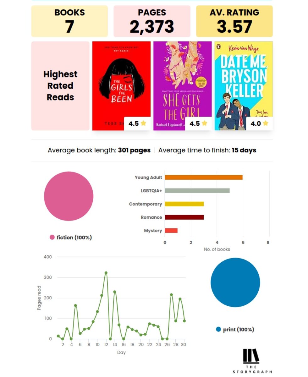 cloudstarcloud's tweet image. November reading wrap up!

Actually had a pretty good reading month. Granted, two of my top 3 reads were rereads but I found I still loved them which actually made me raise my rating ☺️