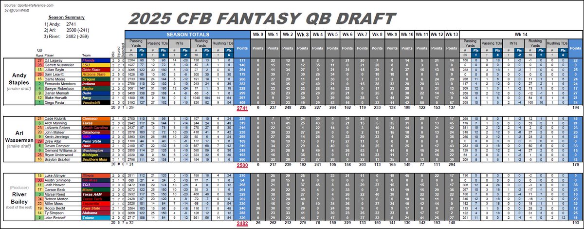 CornWhitt's tweet photo. Even though Horvath hasn’t played his 12th game yet, @AndyStaples will score a decisive victory over @AriWasserman and @RiverBailey01 in the 2025 #On3QBDraft https://t.co/VXseJKqXDJ