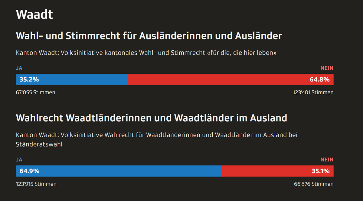 DrKnoblauch's tweet image. Die #Schweiz  ist ein so hardcore-Doppelmorallisches Land, das glaubt ihr gar nicht!

Hier ein Beispiel: Die ,,Ausländer&apos;&apos; hätten 10 Jahre in der Schweiz und 3 Jahre in Waadt selbst leben müssen.

Ach ja, und die Schweiz hat die meisten Menschenrechtsverletzungen der WELT!!!