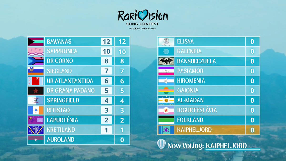 RarivisionSC's tweet photo. @Kaipheljord The 12 points from Kaipheljord 🪻goes to...   

BAWANAS 🌺 (@bawanasss)

#RarivisionVII #Lightyourballoon https://t.co/In61WZJYOZ