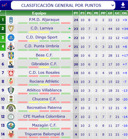futbol_onubense's tweet photo. ¡Clasificación Segunda Andaluza Huelva Grupo 2º! Jornada 10º
Ascenso a Primera Andaluza:
1º #Aljaraque (24)
2º #Lamiya (23)
Play-Off de Ascenso:
3º #DingoSport (22)
4º #PuntaUmbría (21) https://t.co/njvLu2v0iF