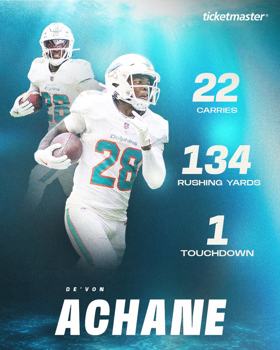 3rd straight game with 100+ yards? Yessirrrr 

RT to #ProBowlVote <a href="/ffvmousvon_/">De’Von Achane</a>