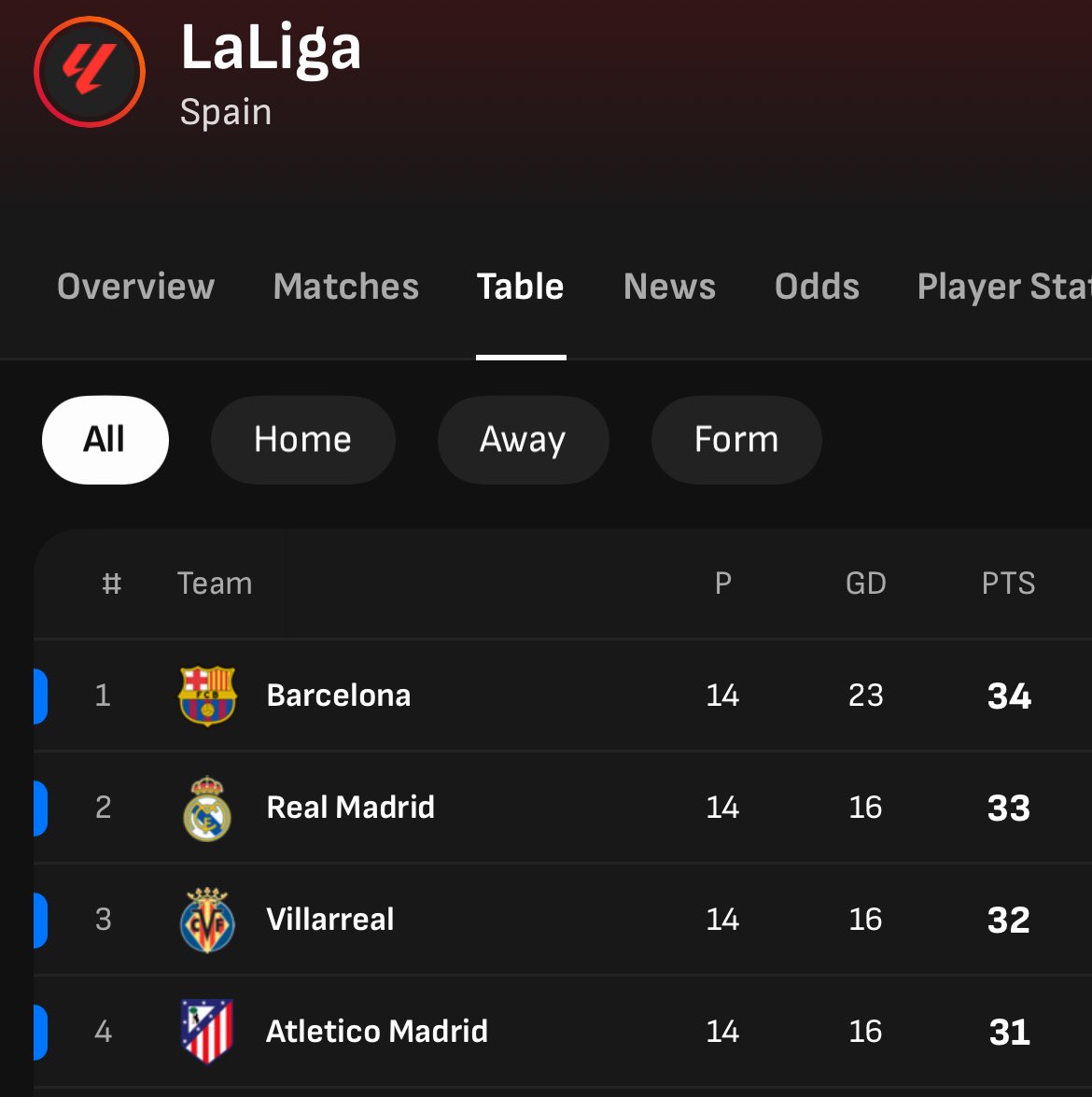 SoccerwrdPR's tweet photo. At the ending of the month of November 30th here's your standings currently with just 31days to end the year who's been the most impressive team

#LaLiga #topofthetable #football https://t.co/a5f9QLki7M