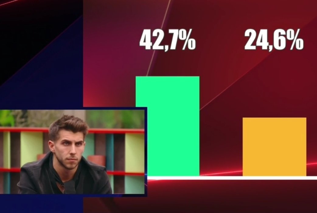 ConBatayPeineta's tweet photo. Q un señor0 como el Míster Bufandas tenga un 42 cuando sin esfuerzo sacamos con un 62 a lady Tocador...no tiene perdón 
#GHDBT4
#RolekSalvanGH20 https://t.co/IUekdCvh8s