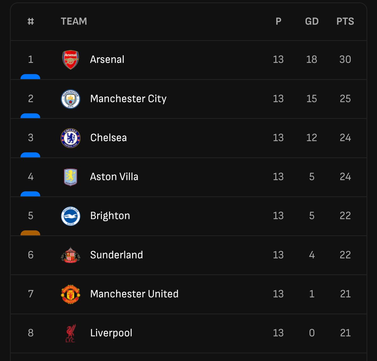 SoccerwrdPR's tweet photo. At the ending of the month of November 30th here's your standings currently with just 31days to end the year who's been the most impressive team

#EPL #EPL #football #topofthetable https://t.co/gRP3Lp48gV