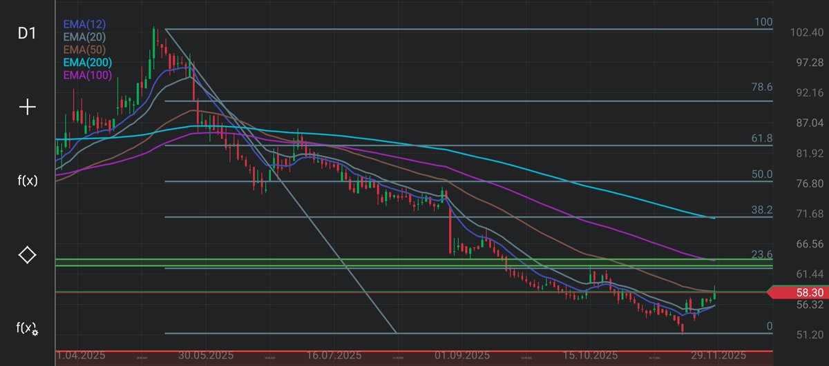 Lukasz_on_GPW's tweet image. #WP: Od 18 listopada kurs urósł już o ponad 12% 📈🟩, a zarówno średnie, jak i wskaźniki techniczne wyraźnie sprzyjają sygnałom kupna 🟩. Najbliższy cel wydaje się być w rejonie 64 zł, gdzie znajduje się pierwszy poważniejszy opór. Poziom ten pokrywa się z 23,6% zniesienia