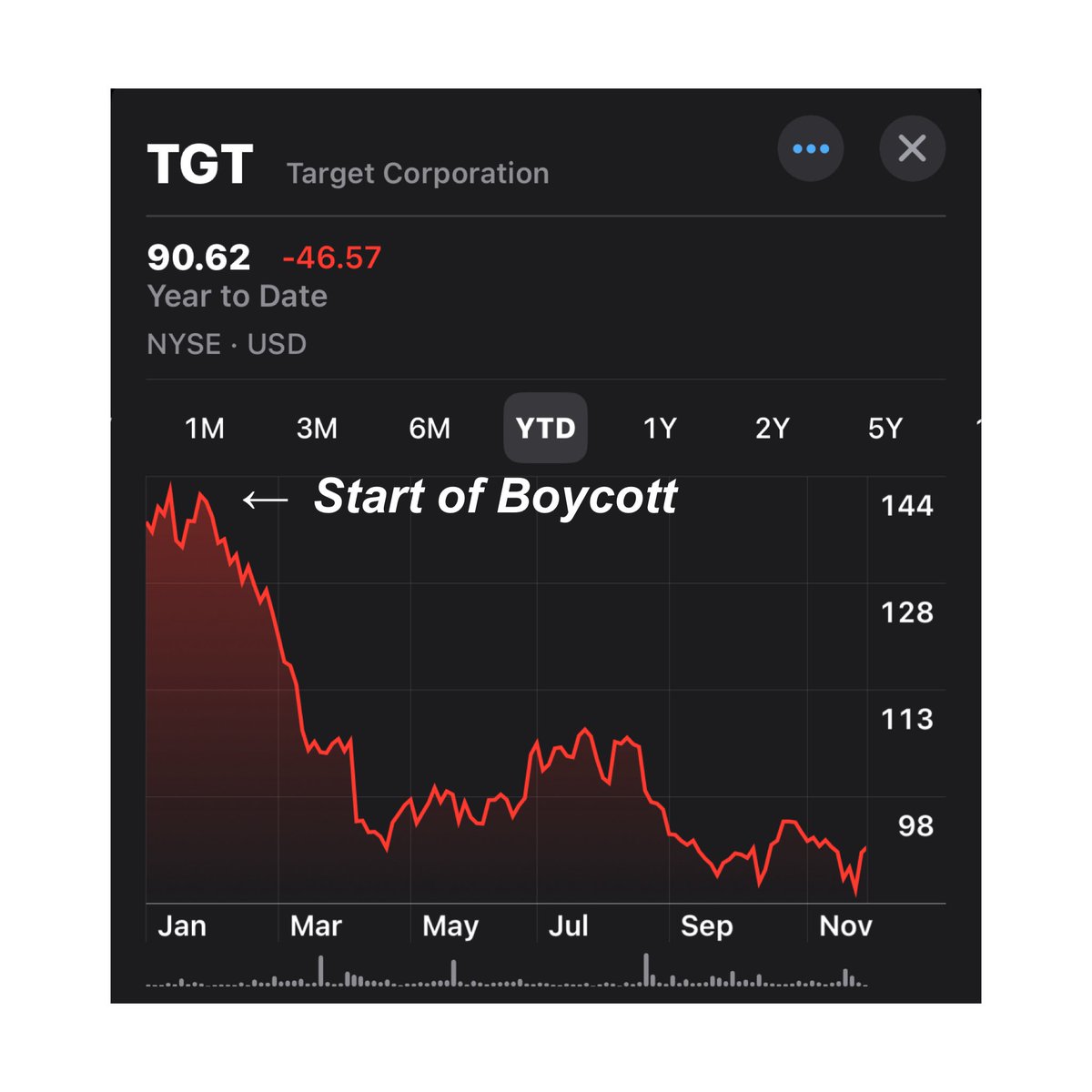 Don’t let anyone tell you that boycotting Target isn’t working. It is.