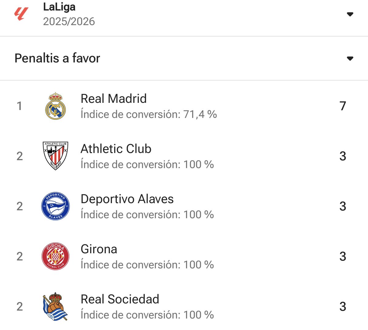 <a href="/AdriRM33/">(fan) REAL MADRID FANS 🤍</a> Quieren que todos sus goles sean de penal no puedo creerlo jajajajajajajaajjaajajajajajajajajaa están mamandoooooo muy duro estos subnormales