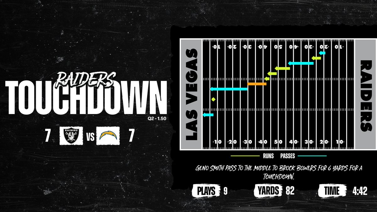 Evened out. #LVvsLAC