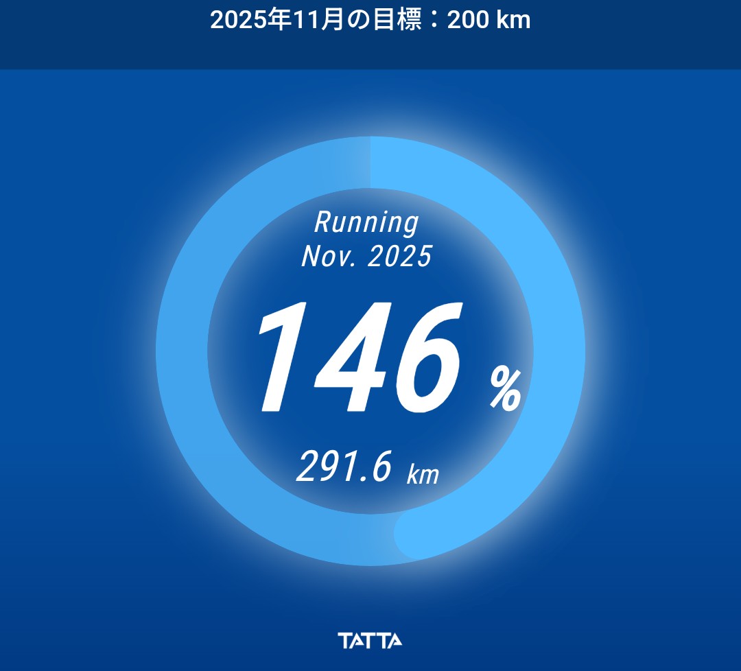 ＼ 11月度は目標達成🎉 ／
✔ 目標：200km
✔ 実績：291.6km
ケガ明けのため前半まではムリせず低強度で我慢し、中盤からいい感じに距離を伸ばせたのは良かった︎︎👍
12月は300kmに戻したいが……
焦らず慌てず人と比べず、じっくりといこう🎶
#ランニング