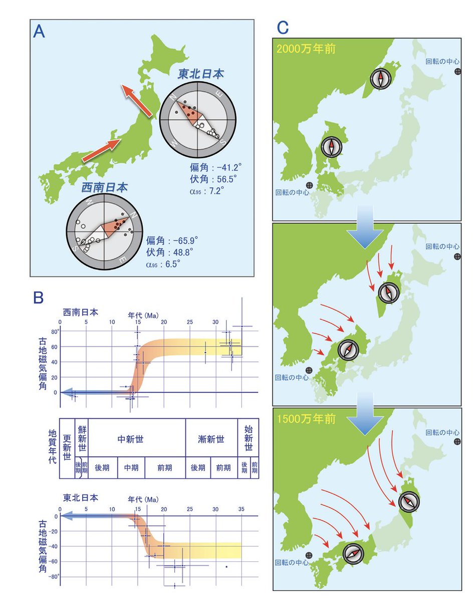 140字解説・地震工学404 観音開きモデル 岩石に残る地磁気の研究により