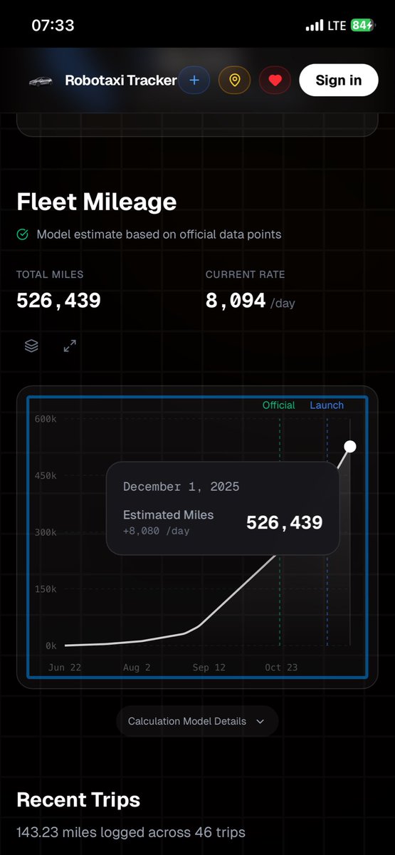 cztslinvinkor's tweet image. 그런데 Bay Area만 확장되는 이유가 있을까요? 
tesla2moon Johnkim26391993 

Tesla Robotaxi Tracker (12.1) 
Bay Area : 103
(fleet density 0.12 vehicles/mi2) 
Austin : 29 
(fleet density 0.12 vehicles/mi2) 

Total = 132
#robotaxitracker 
#tesla #robotaxi