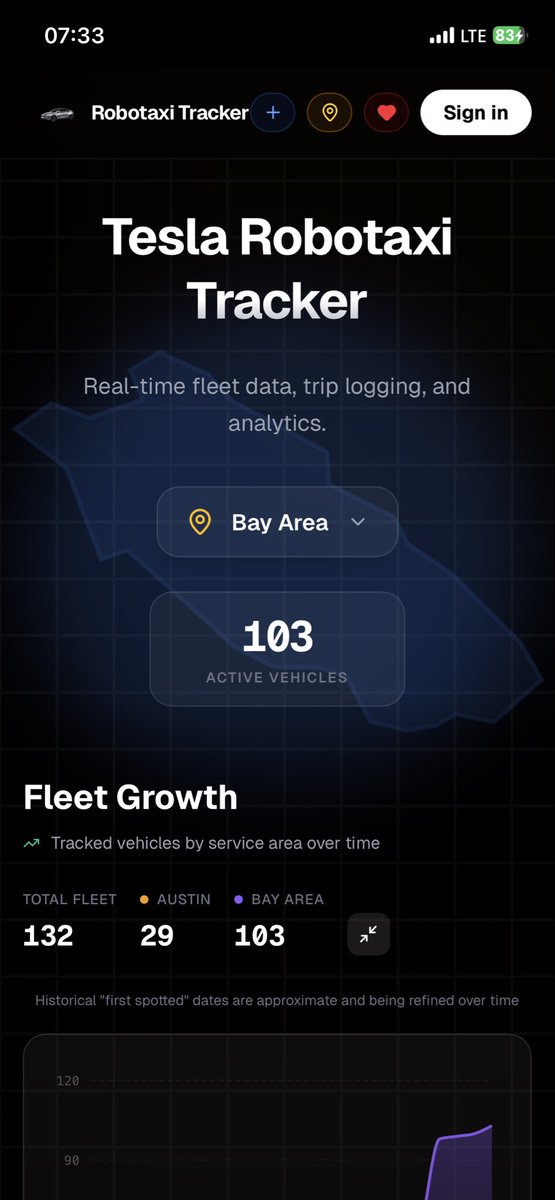 cztslinvinkor's tweet image. 그런데 Bay Area만 확장되는 이유가 있을까요? 
tesla2moon Johnkim26391993 

Tesla Robotaxi Tracker (12.1) 
Bay Area : 103
(fleet density 0.12 vehicles/mi2) 
Austin : 29 
(fleet density 0.12 vehicles/mi2) 

Total = 132
#robotaxitracker 
#tesla #robotaxi