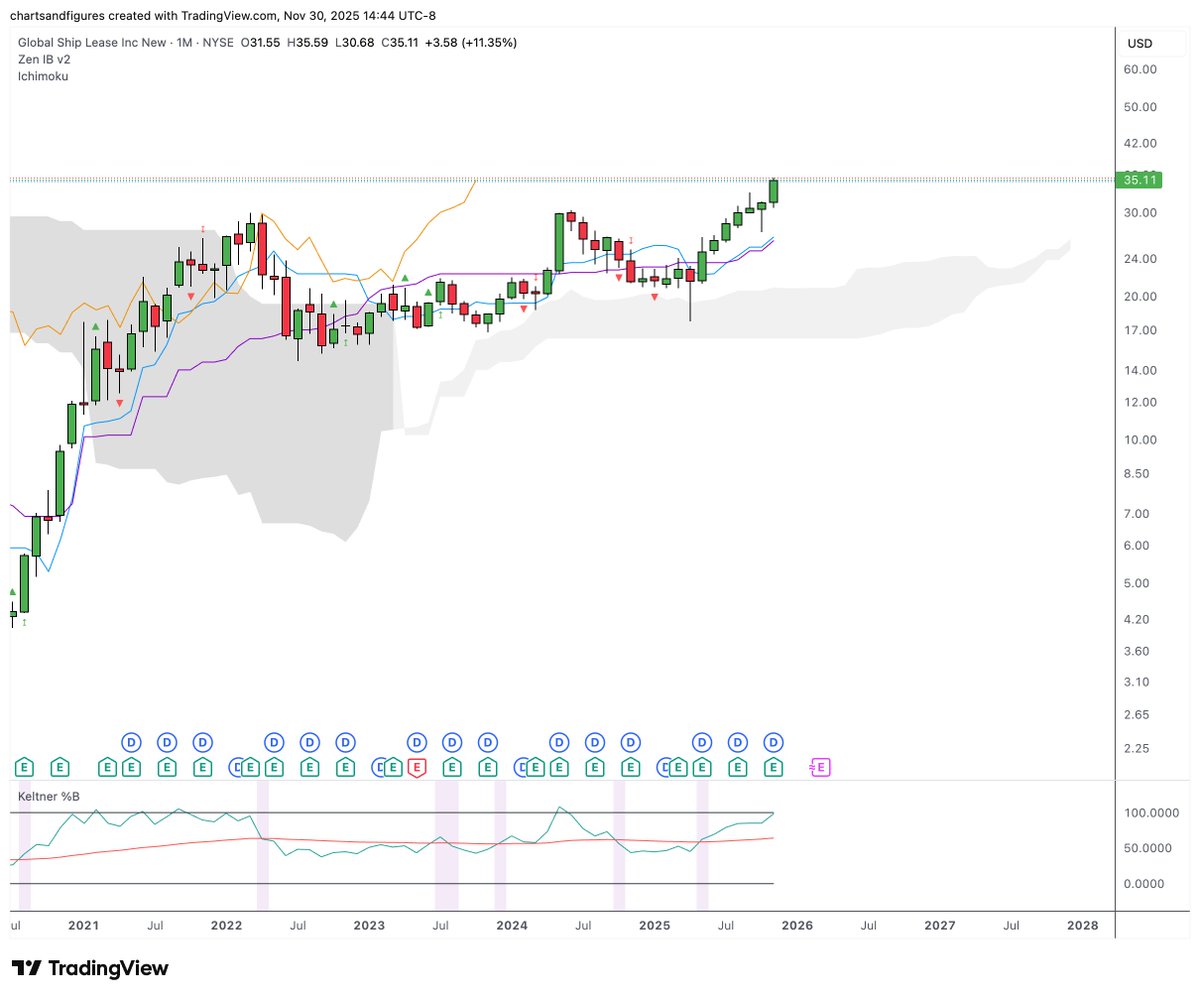 charting_truth's tweet image. Nice breakouts in shipping sector, charts to watch
$CMRE $GSL $DAC $NMM