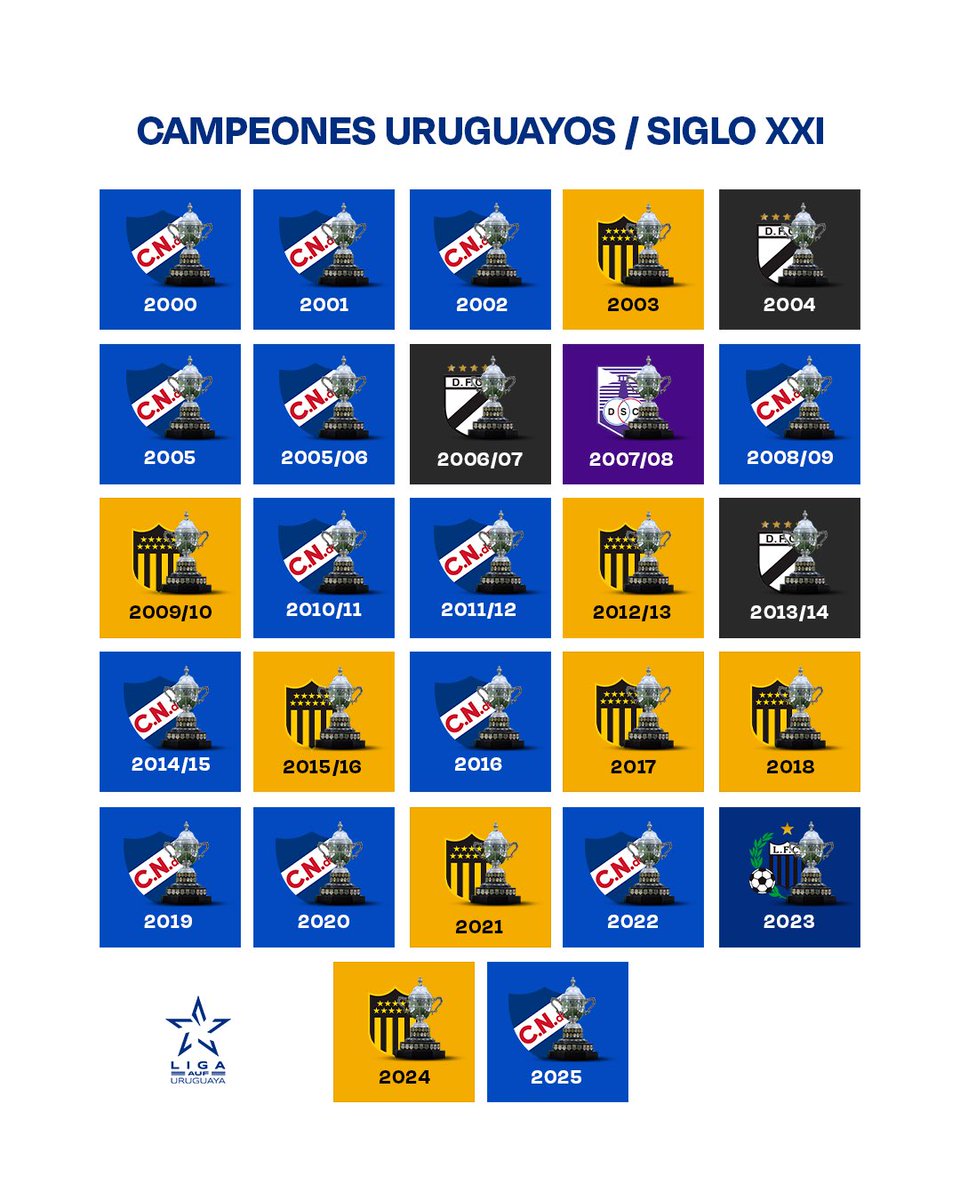 ✍🏼 El muro de los campeones 🏆 

#FábricaDeTalentos🌎