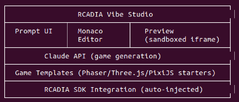 RCADIAHQ's tweet photo. It's all coming together...

Can you see where this goes? 

vibe code | upload | monatize

#crypto #gaming #ai https://t.co/YRMMHjoUeG