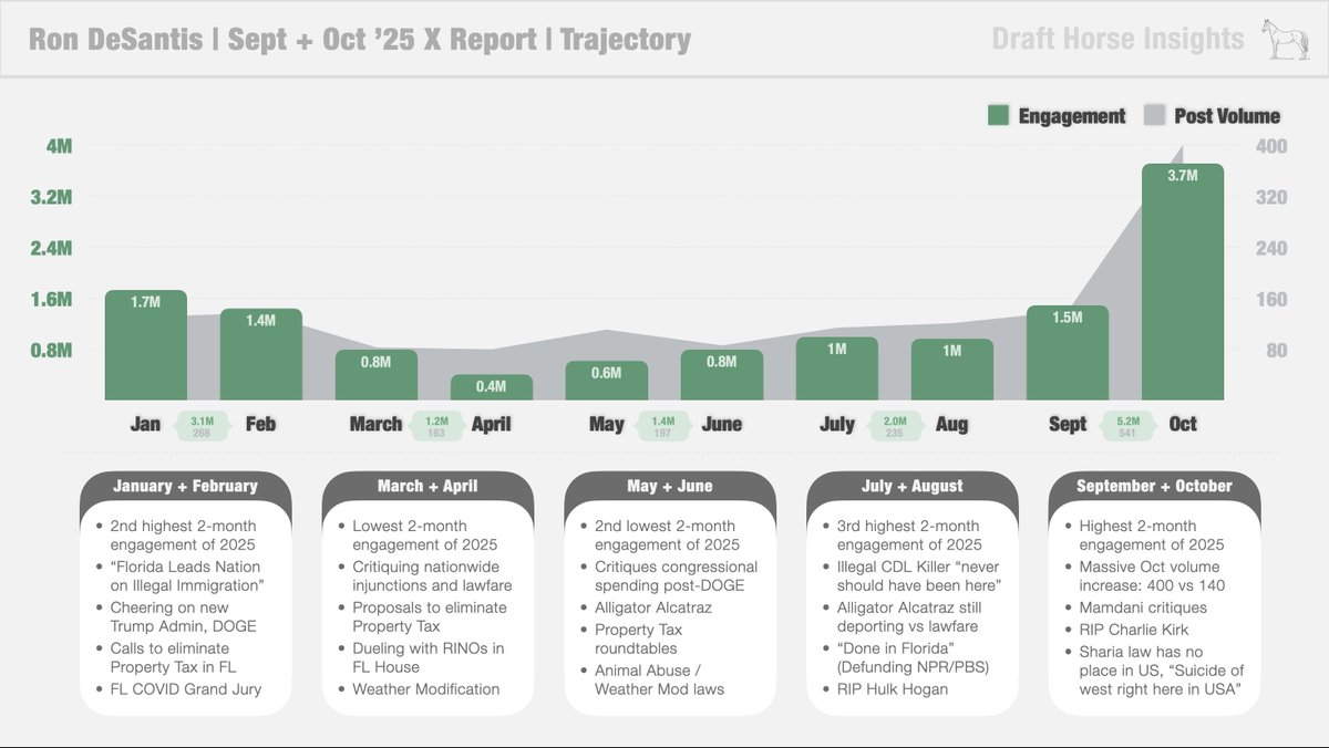 DeSantis hit 2025-highs for post volume and engagement on X in October with 400+ posts and 3.7M engagements (both more than double any previous month). Zoom in to see key engagement drivers across each 2-month period. DeSantis drove "national scale engagement" on a dozen topics