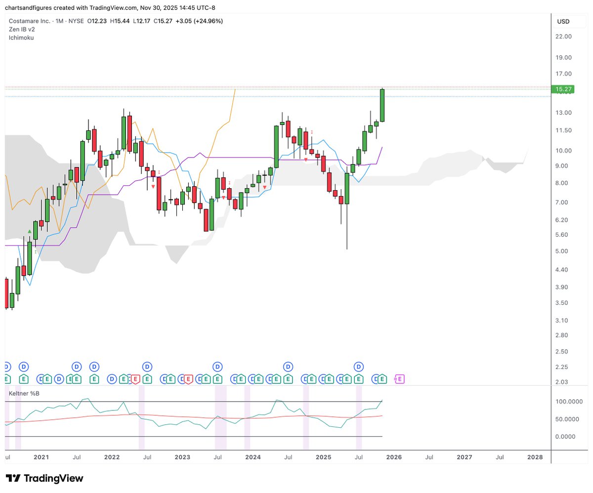 charting_truth's tweet image. Nice breakouts in shipping sector, charts to watch
$CMRE $GSL $DAC $NMM